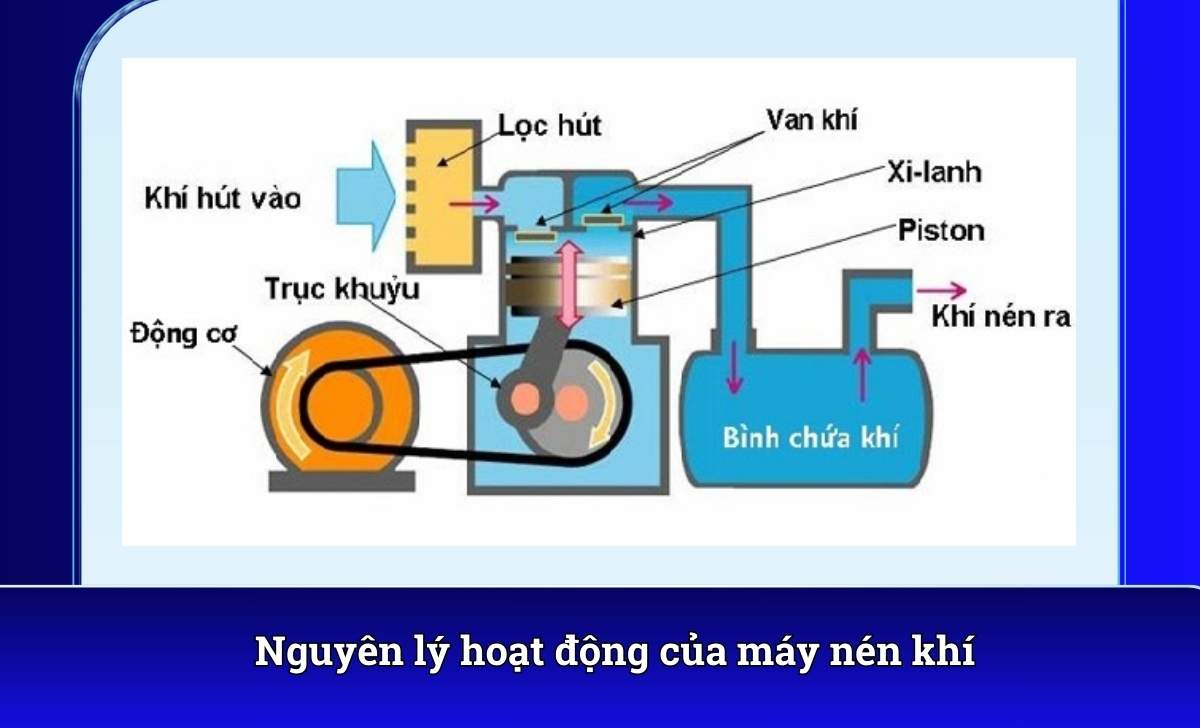 Nguyên lý hoạt động của máy nén khí