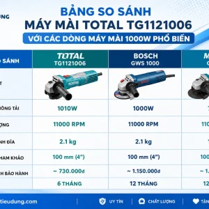 Máy mài Total TG1121006: 1010W, tốc độ 11000 vòng/phút
