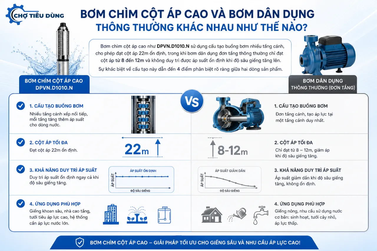 Bơm chìm cột áp cao và bơm dân dụng thông thường khác nhau như thế nào?