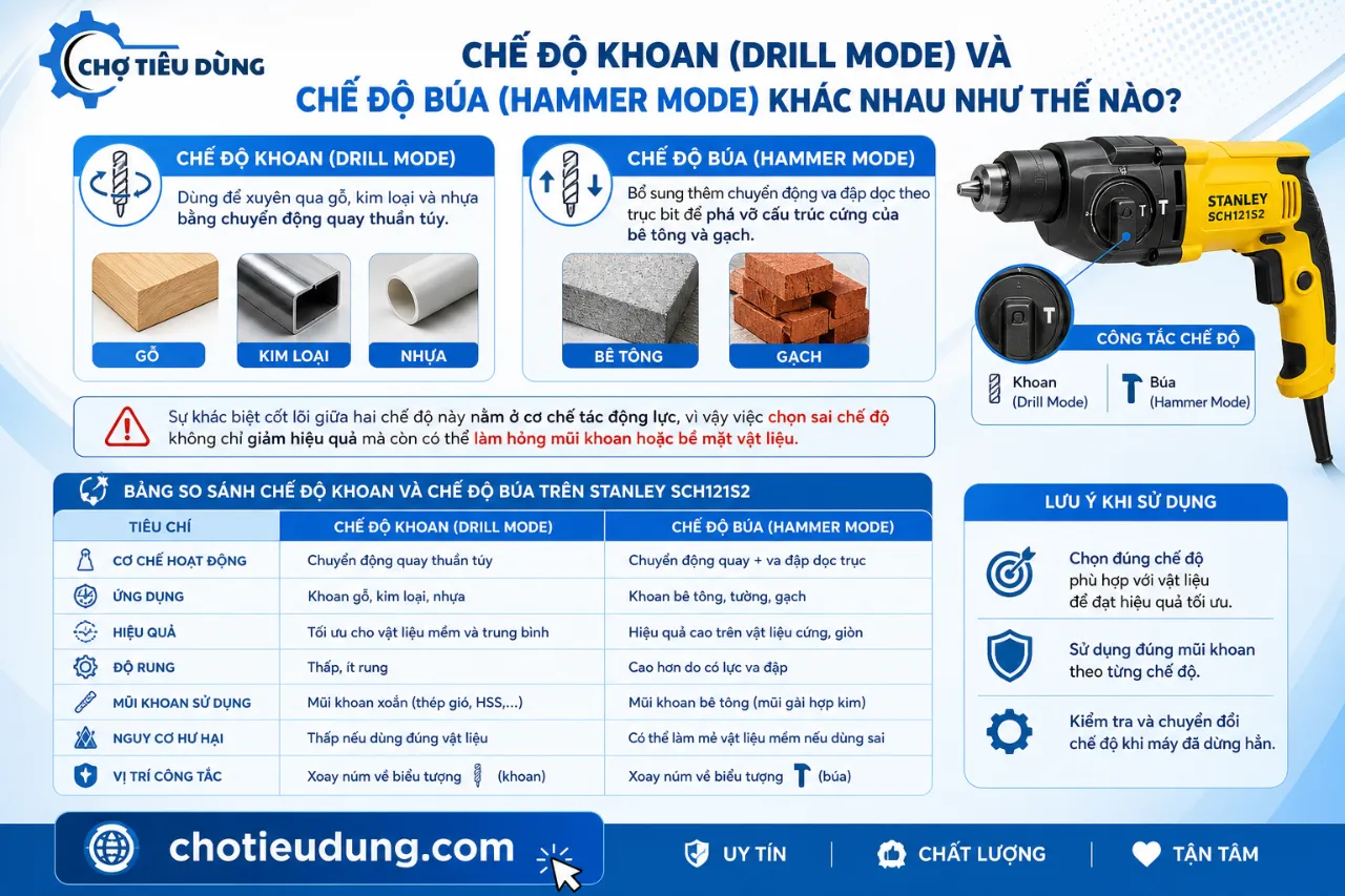 Chế độ khoan (Drill Mode) và chế độ búa (Hammer Mode) khác nhau như thế nào?