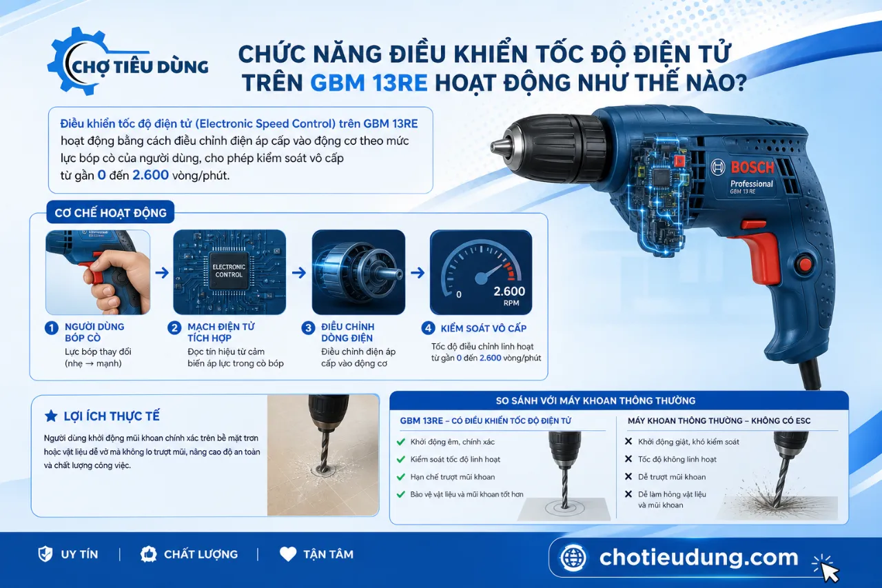 Chức Năng Điều Khiển Tốc Độ Điện Tử Trên GBM 13RE Hoạt Động Như Thế Nào?