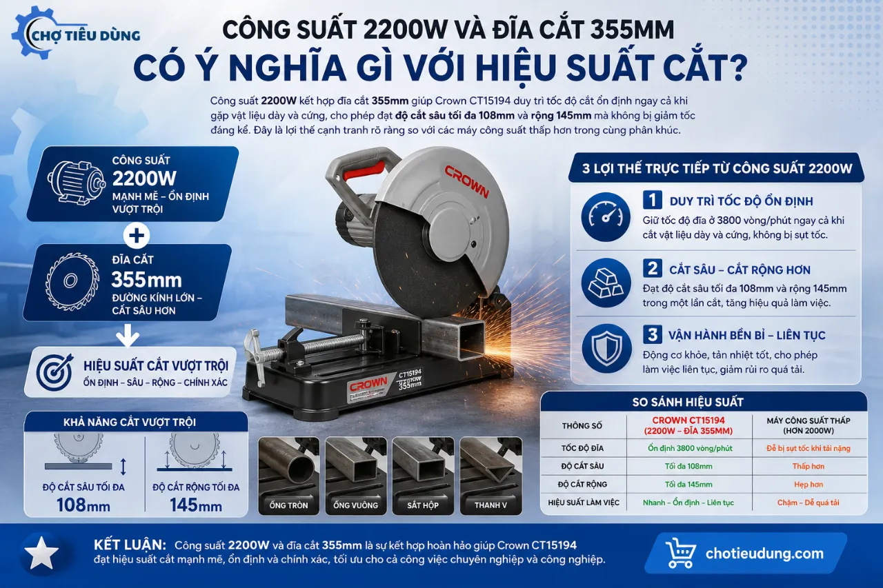 Công Suất 2200W Và Đĩa Cắt 355mm Có Ý Nghĩa Gì Với Hiệu Suất Cắt?