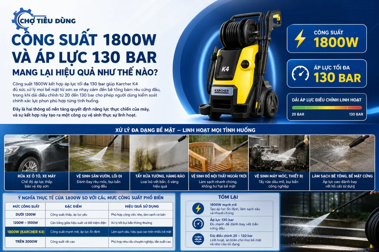 Công suất 1800W và áp lực 130 bar mang lại hiệu quả như thế nào?