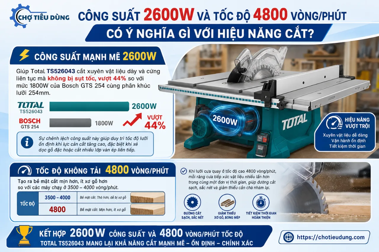 Công suất 2600W và tốc độ 4800 vòng/phút có ý nghĩa gì với hiệu năng cắt?