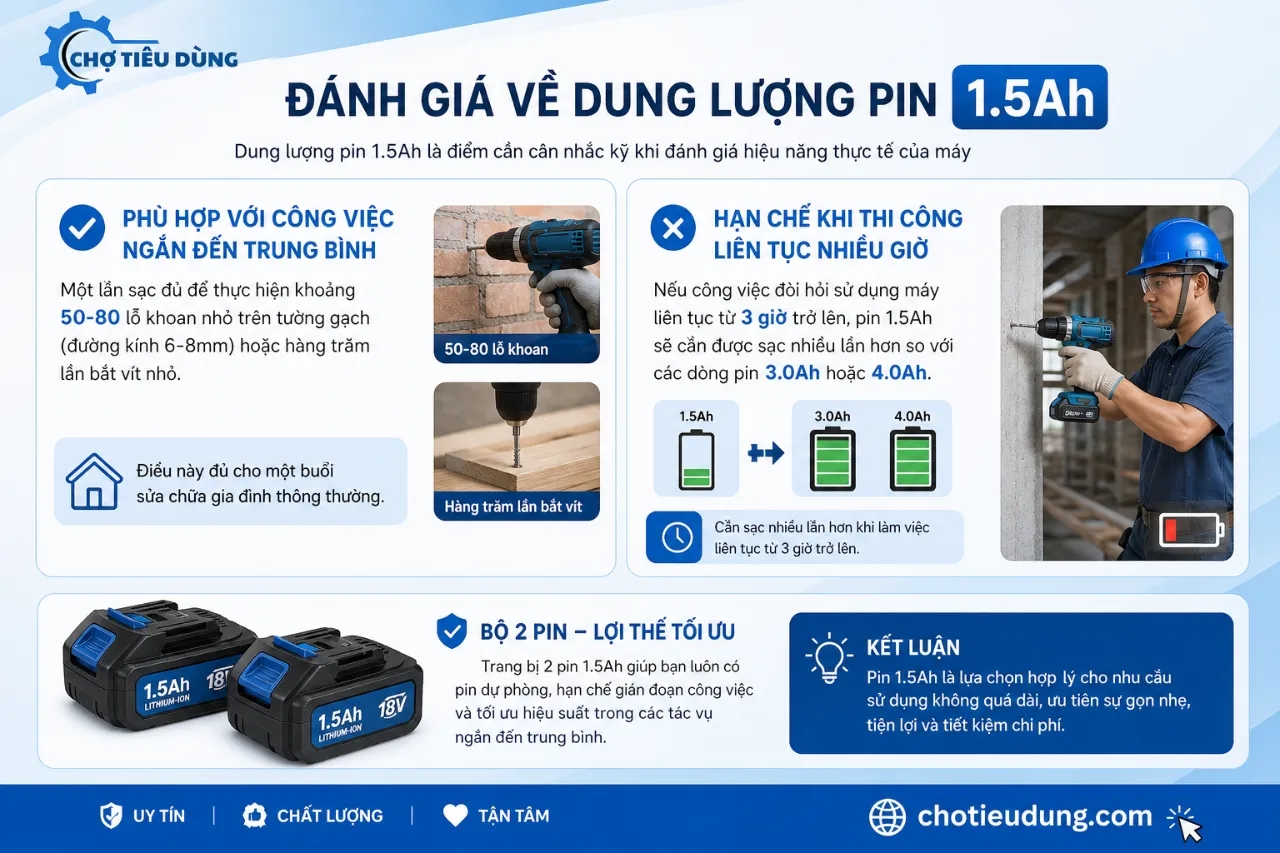 Đánh giá về dung lượng pin 1.5Ah