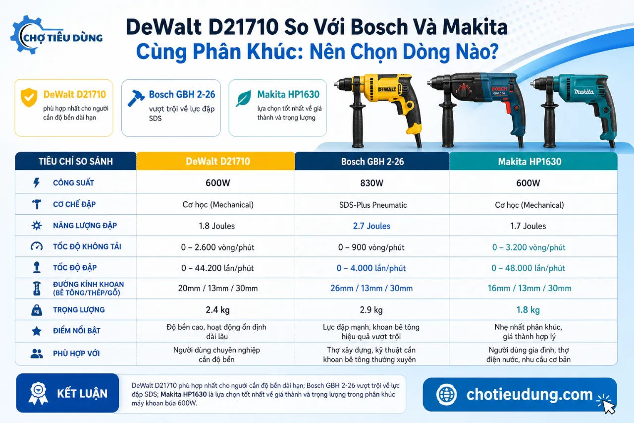 DeWalt D21710 So Với Bosch Và Makita Cùng Phân Khúc: Nên Chọn Dòng Nào?