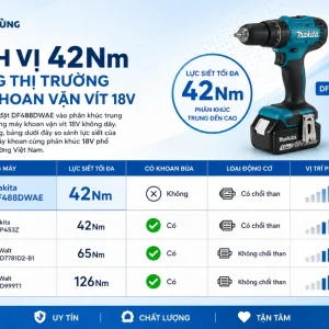 Máy khoan Makita DF488DWAE: Dùng pin 18V, lực siết 42Nm