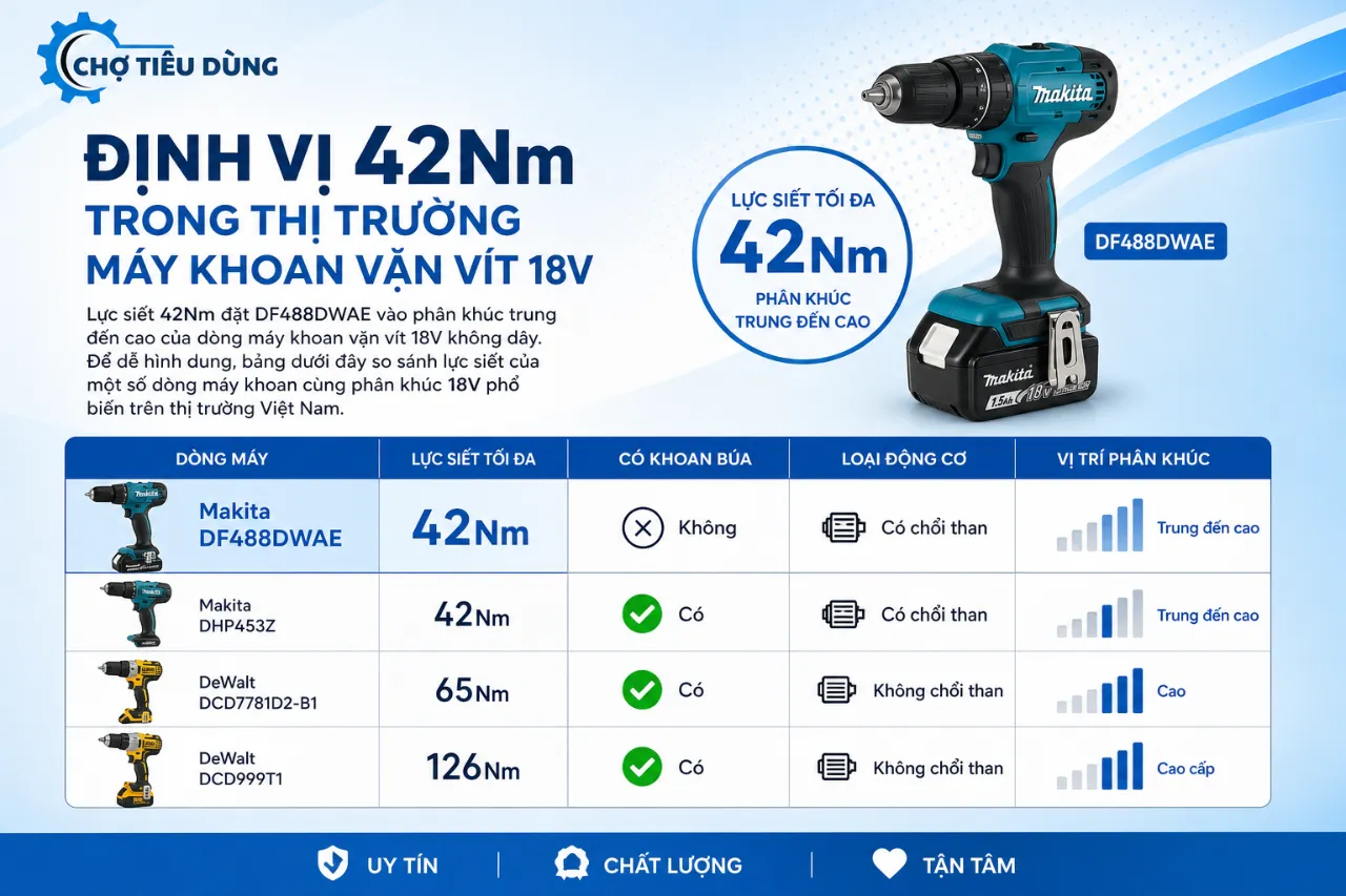 Định vị 42Nm trong thị trường máy khoan vặn vít 18V