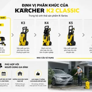 Máy rửa xe Karcher K2 Classic: 1400W, áp lực 110 bar