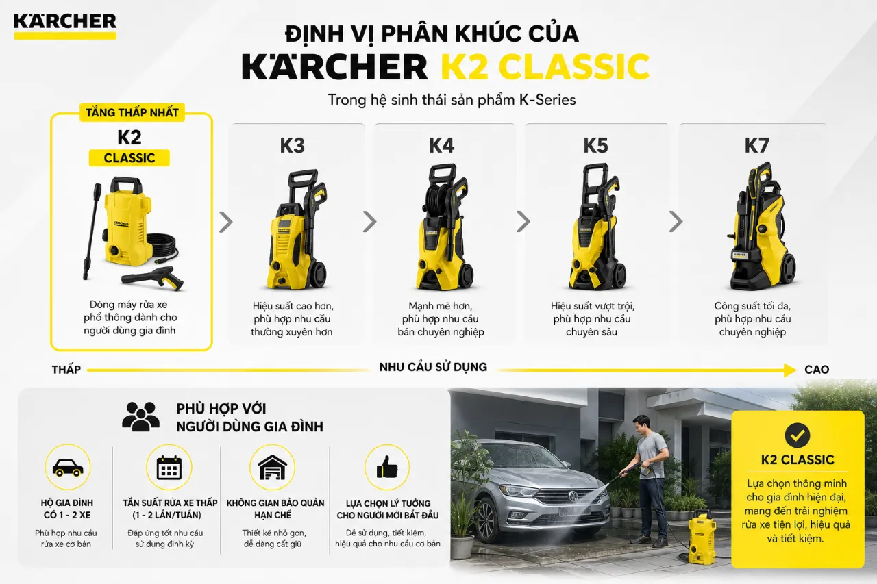Định vị phân khúc của Karcher K2 Classic trong hệ sinh thái sản phẩm
