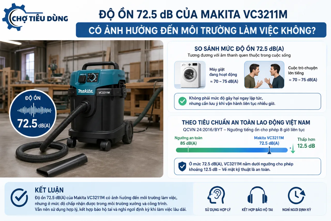 Độ Ồn 72.5 dB Của Makita VC3211M Có Ảnh Hưởng Đến Môi Trường Làm Việc Không?