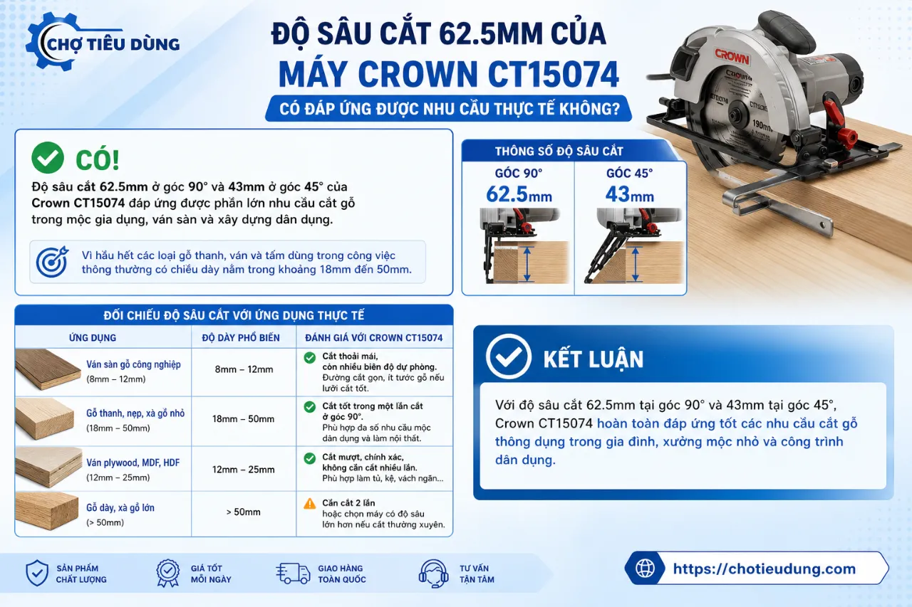 Độ sâu cắt 62.5mm của máy Crown CT15074 có đáp ứng được nhu cầu thực tế không?