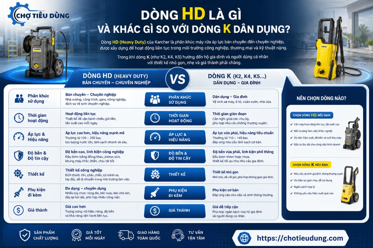 Dòng HD là gì và khác gì so với dòng K dân dụng?
