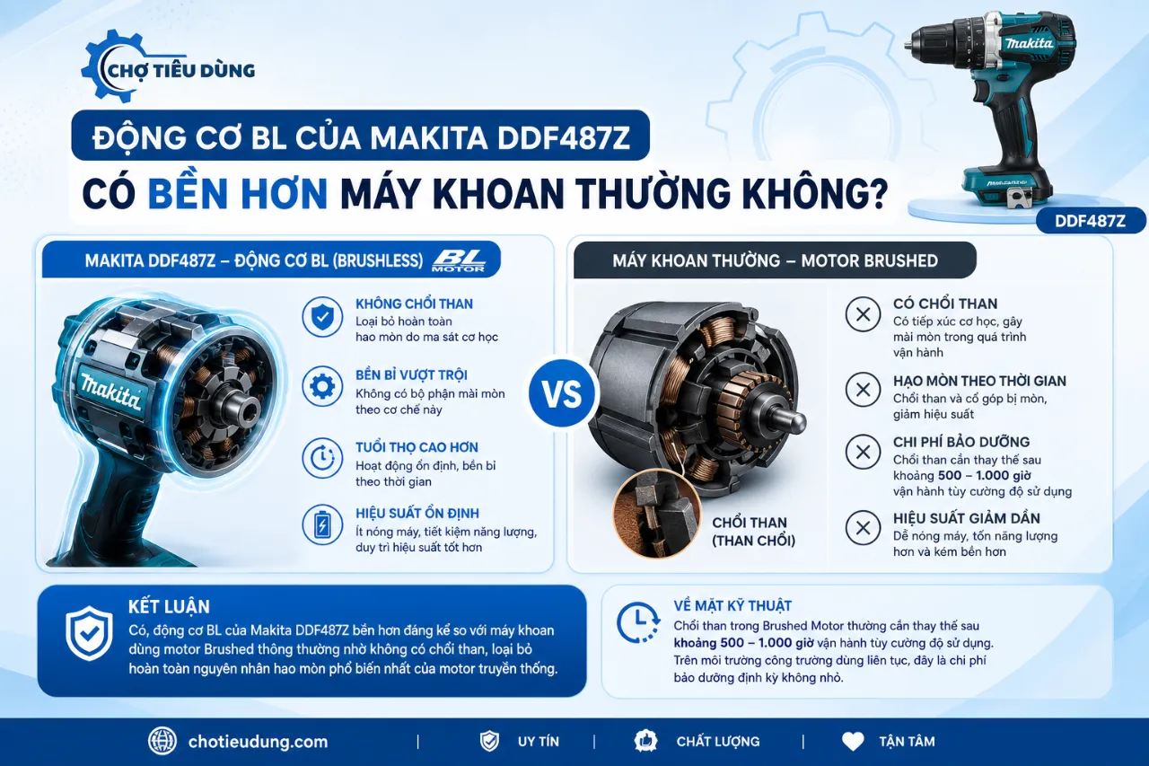 Động cơ BL của Makita DDF487Z có bền hơn máy khoan thường không?
