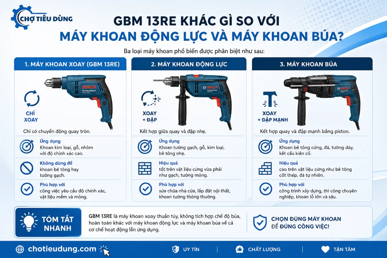 GBM 13RE Khác Gì So Với Máy Khoan Động Lực Và Máy Khoan Búa?