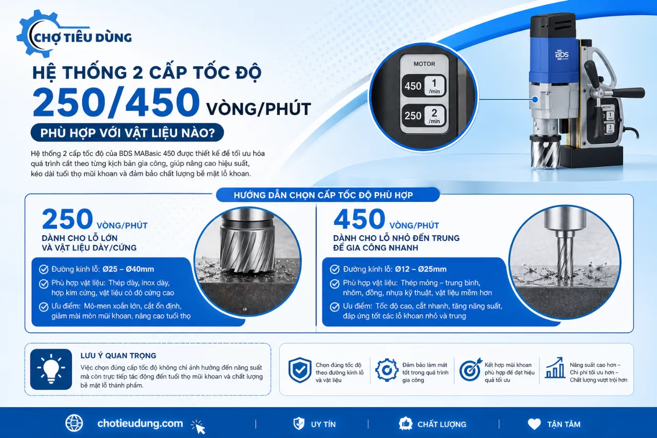 Hệ thống 2 cấp tốc độ 250/450 vòng/phút phù hợp với vật liệu nào?