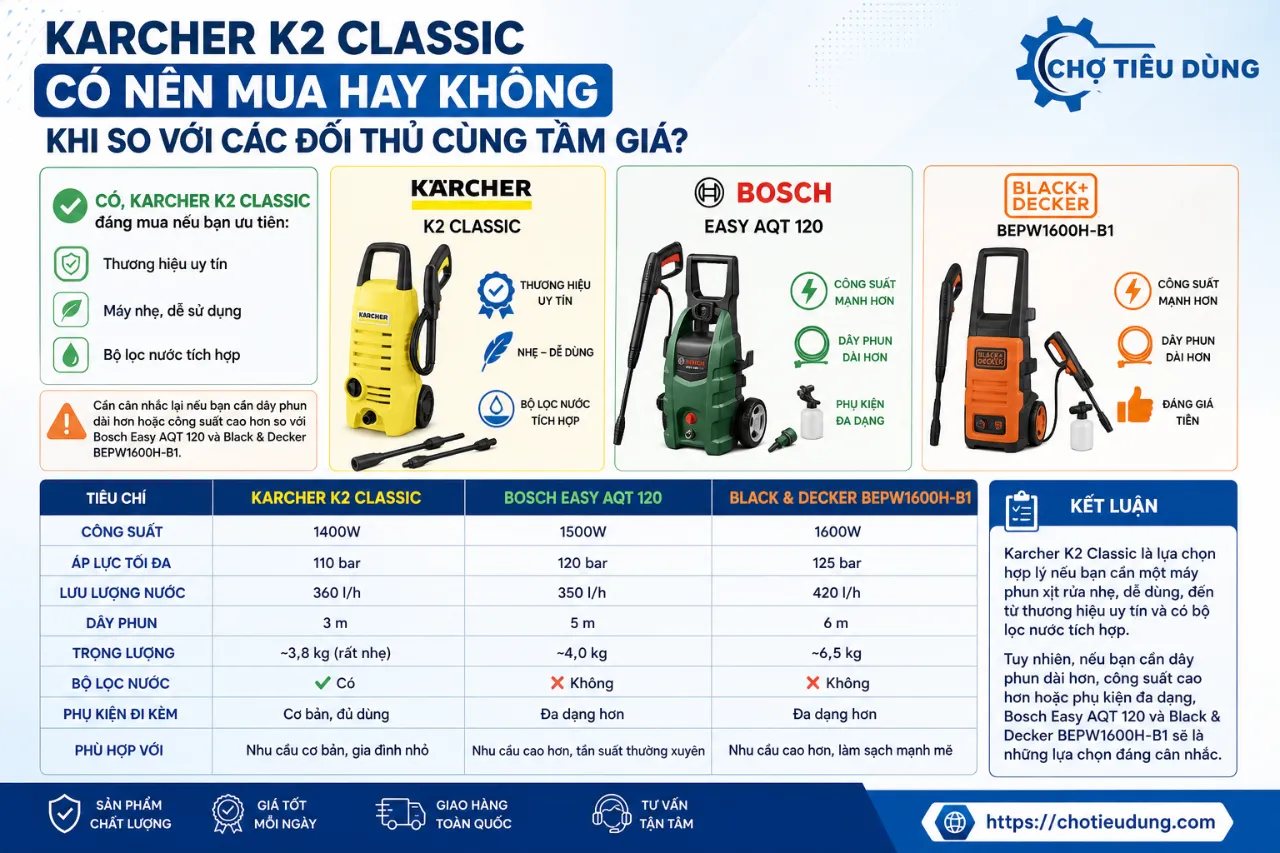 Karcher K2 Classic có nên mua hay không khi so với các đối thủ cùng tầm giá?