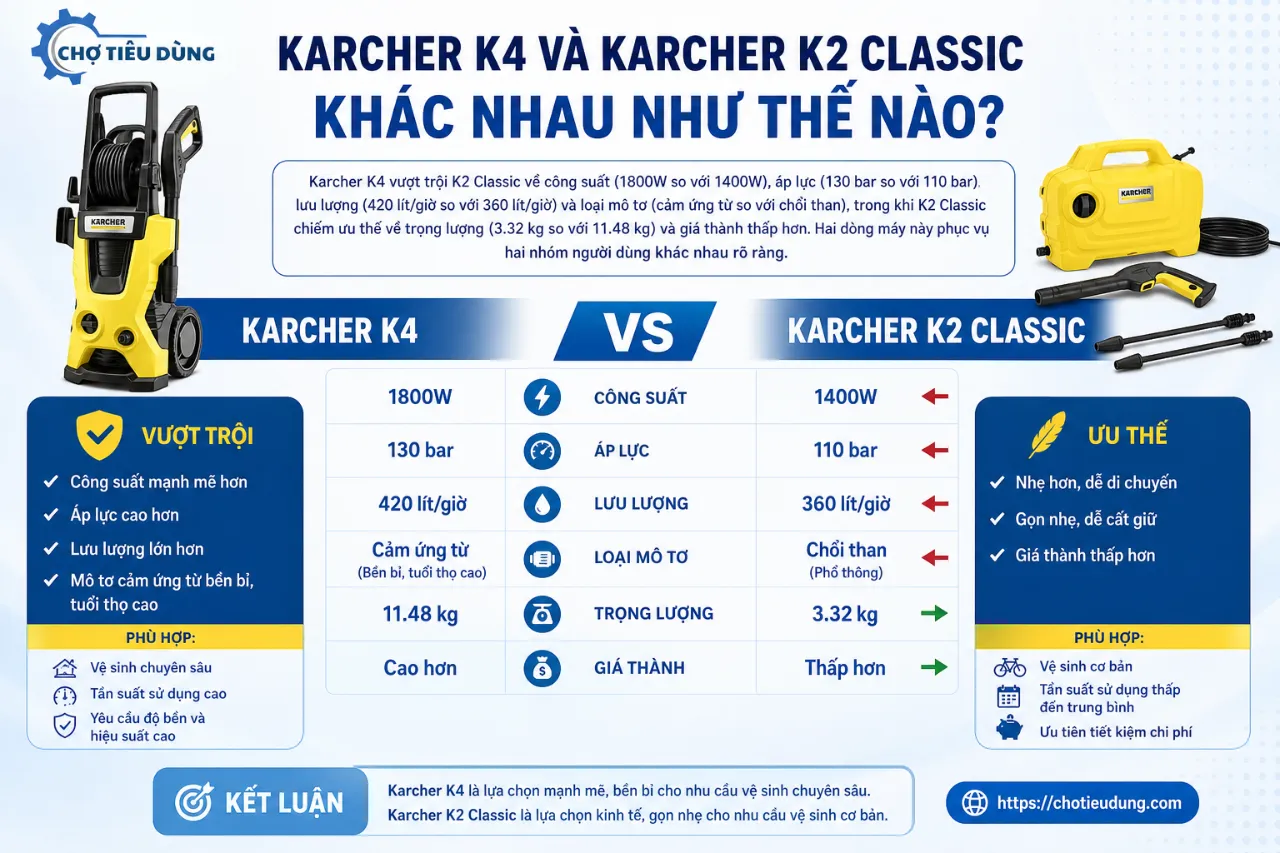 Karcher K4 và Karcher K2 Classic khác nhau như thế nào?