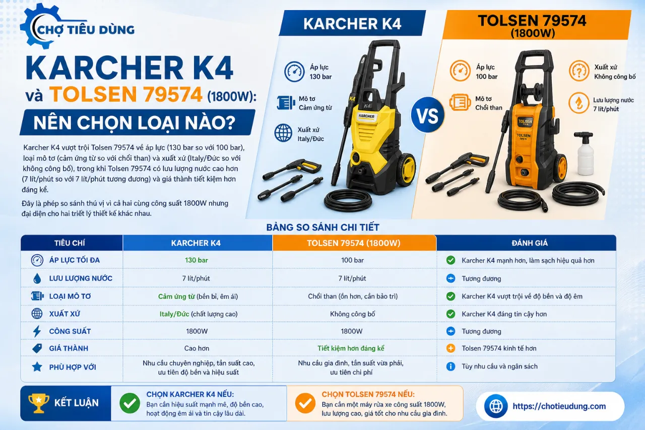 Karcher K4 và Tolsen 79574 (1800W): nên chọn loại nào?