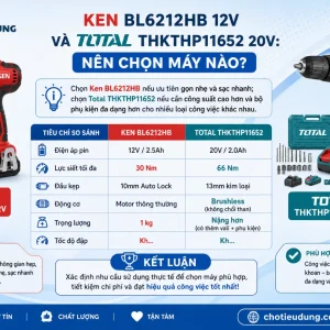 Máy khoan pin Ken BL6212HB: 12V 2.5Ah, lực siết 30Nm