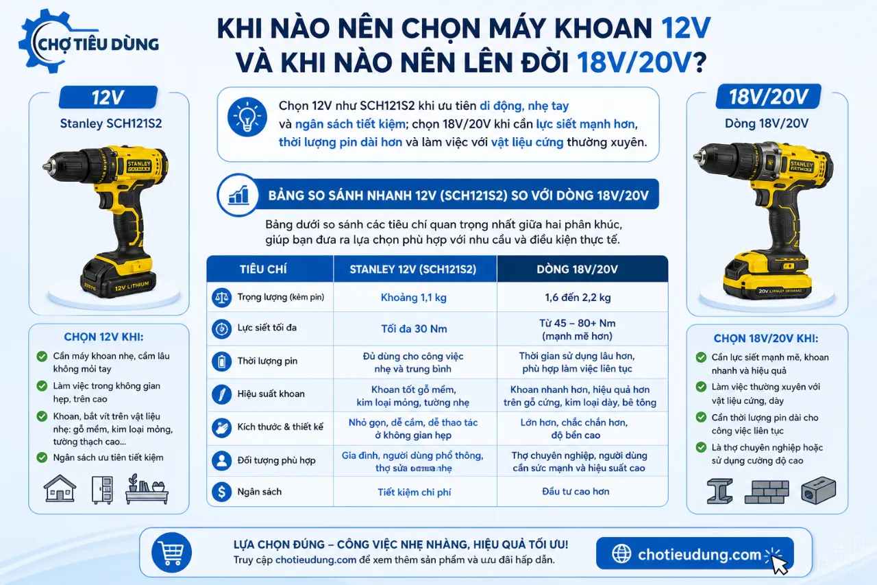 Khi nào nên chọn máy khoan 12V và khi nào nên lên đời 18V/20V?