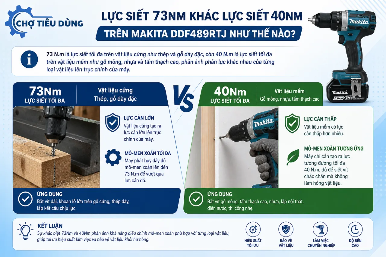 Lực siết 73Nm khác lực siết 40Nm trên Makita DDF489RTJ như thế nào?