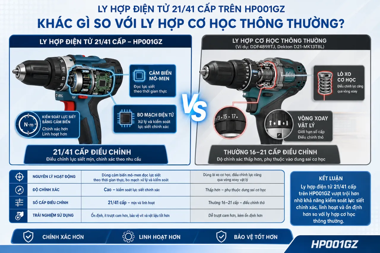 Ly hợp điện tử 21/41 cấp trên HP001GZ khác gì so với ly hợp cơ học thông thường?