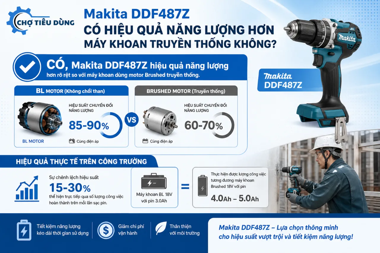 Makita DDF487Z có hiệu quả năng lượng hơn máy khoan truyền thống không?