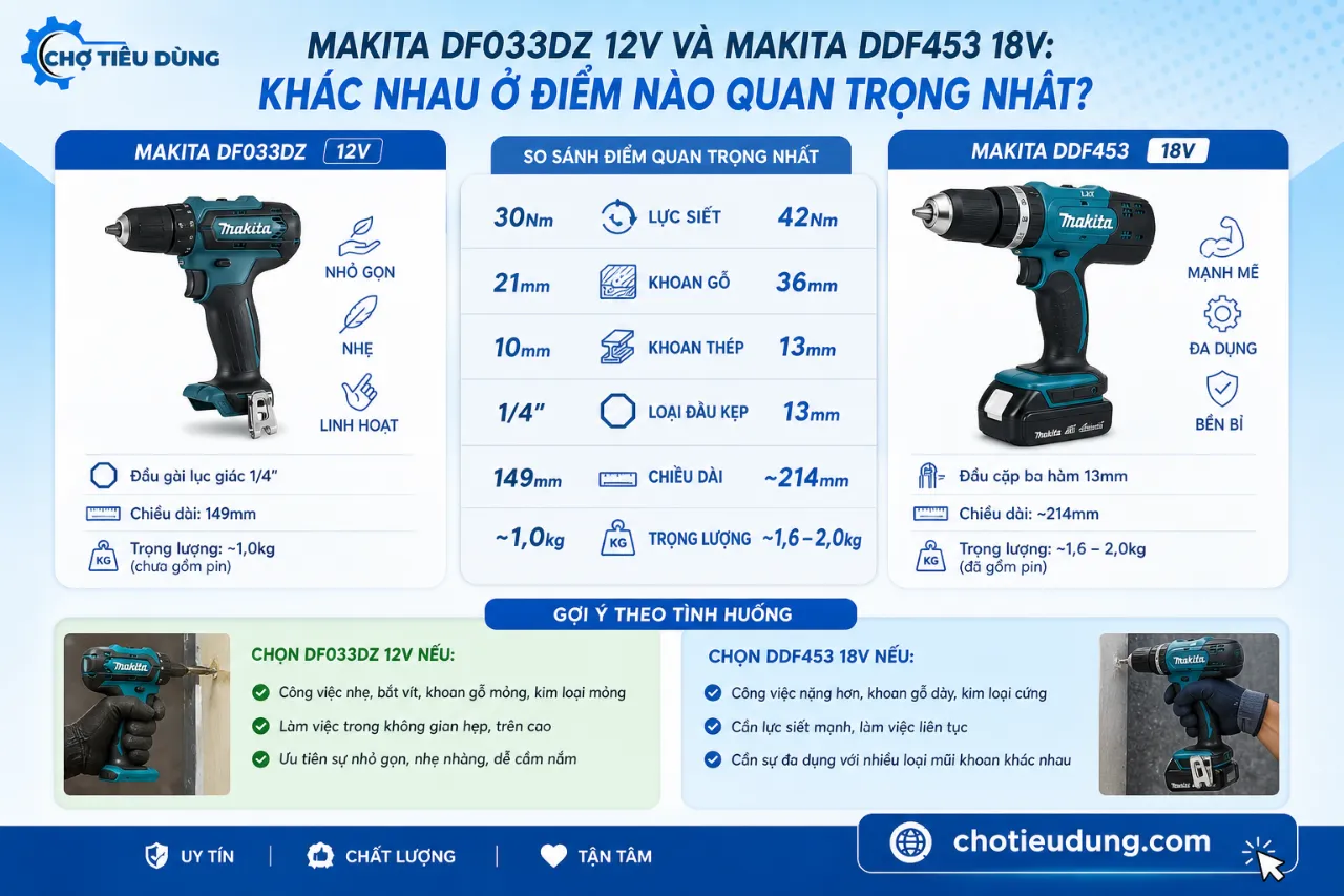 Makita DF033DZ 12V và Makita DDF453 18V: Khác nhau ở điểm nào quan trọng nhất?