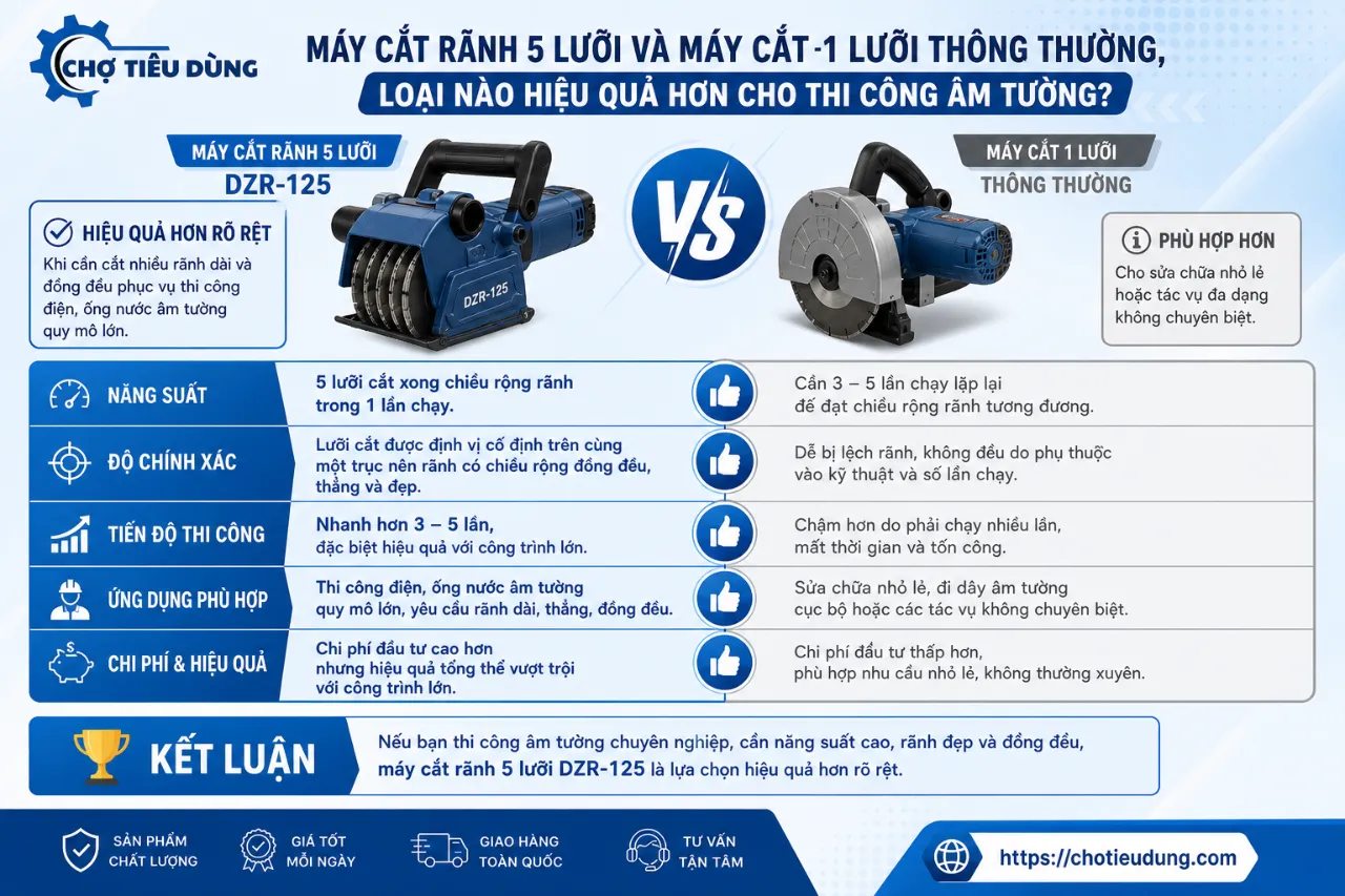 Máy Cắt Rãnh 5 Lưỡi Và Máy Cắt 1 Lưỡi Thông Thường, Loại Nào Hiệu Quả Hơn Cho Thi Công Âm Tường?