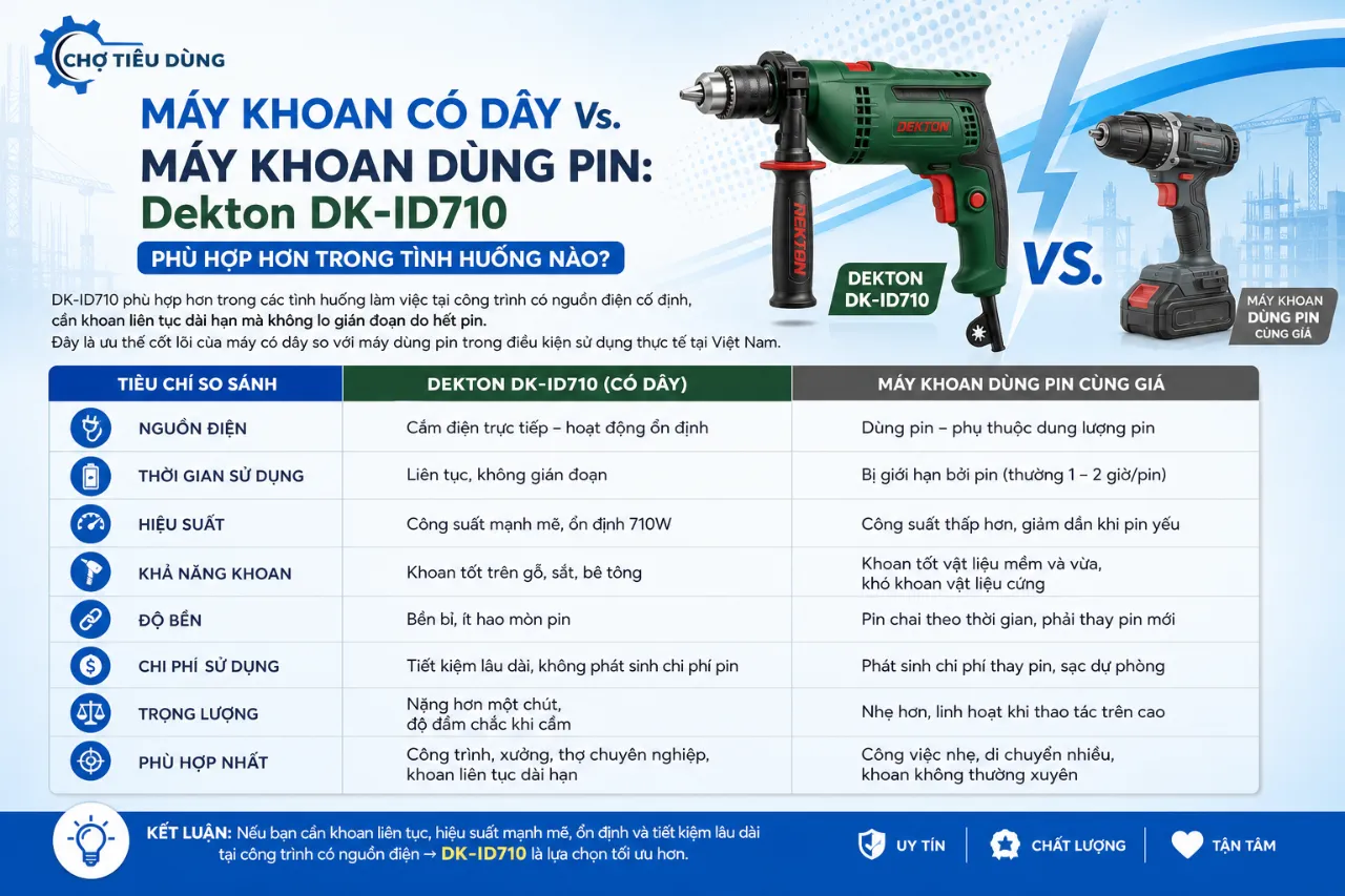 Máy Khoan Có Dây Vs. Máy Khoan Dùng Pin: Dekton DK-ID710 Phù Hợp Hơn Trong Tình Huống Nào?
