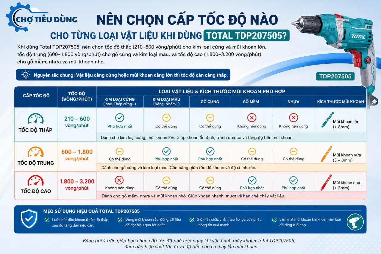Nên chọn cấp tốc độ nào cho từng loại vật liệu khi dùng Total TDP207505?