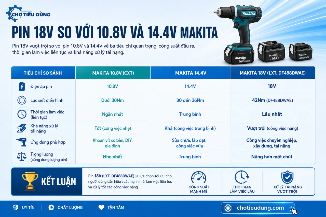Pin 18V so với 10.8V và 14.4V Makita
