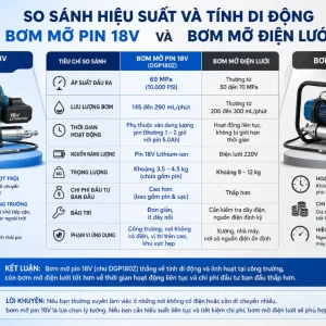Máy bơm Makita DGP180Z: Dùng pin, 18V bơm mỡ, 10.000 PSI