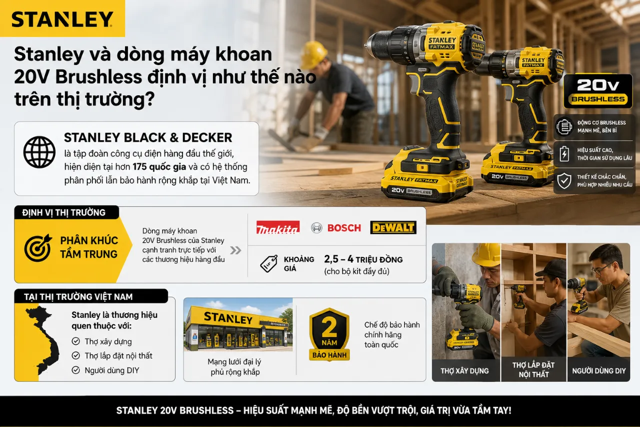 Stanley và dòng máy khoan 20V Brushless định vị như thế nào trên thị trường?