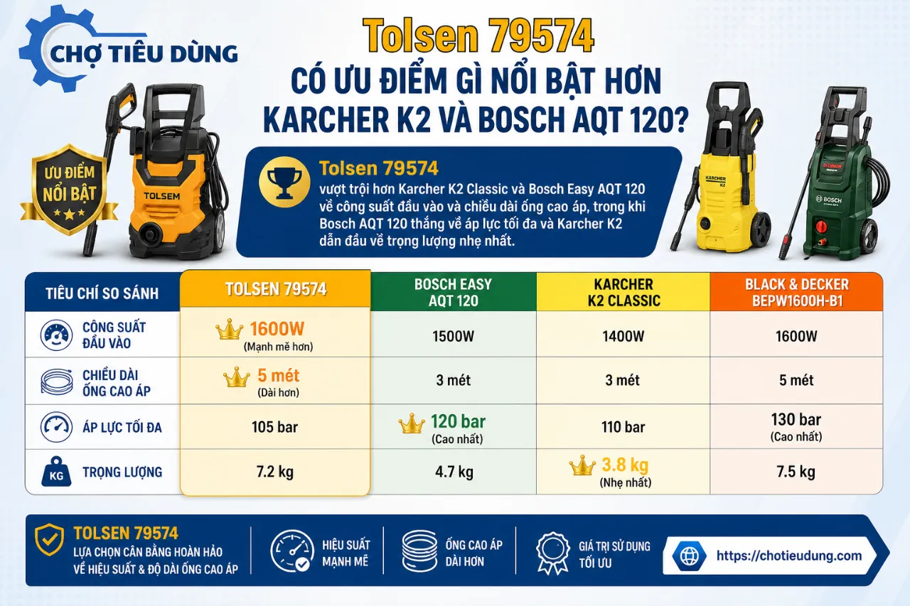 Tolsen 79574 Có Ưu Điểm Gì Nổi Bật Hơn Karcher K2 Và Bosch AQT 120?