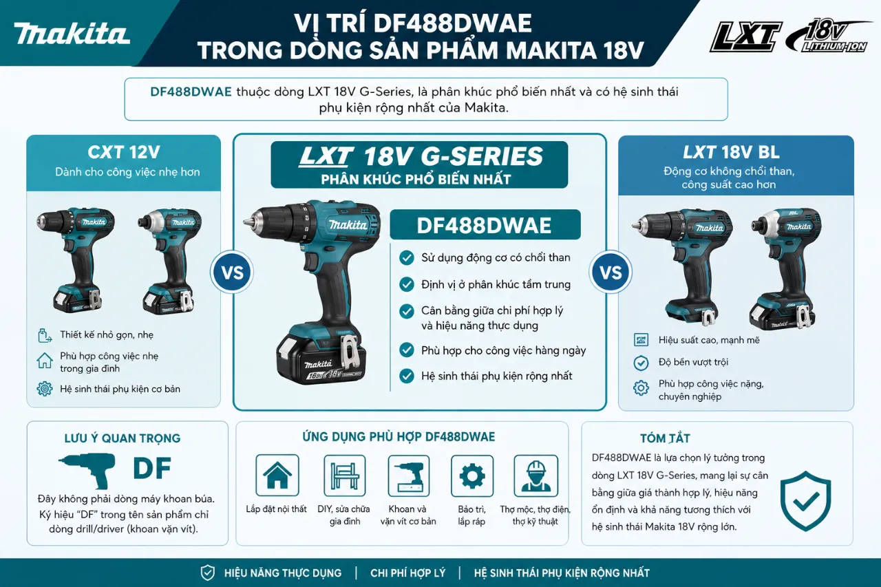 Vị trí DF488DWAE trong dòng sản phẩm Makita 18V