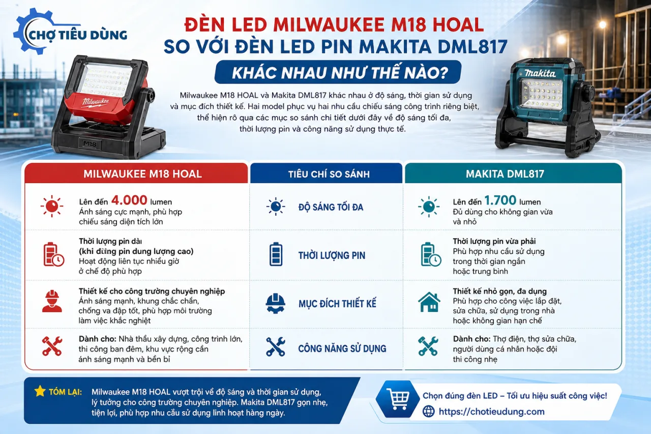 Đèn LED Milwaukee M18 HOAL so với Đèn LED pin Makita DML817 khác nhau Đèn LED Milwaukee M18 HOAL so với Đèn LED pin Makita DML817 khác nhau