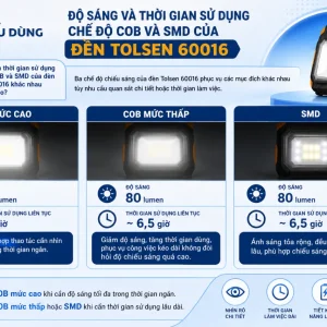 Độ sáng và thời gian sử dụng chế độ COB và SMD của đèn Tolsen 60016 khác nhau